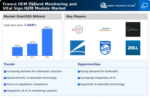 France OEM Patient Monitoring Vital Sign OEM Module Market Infographic