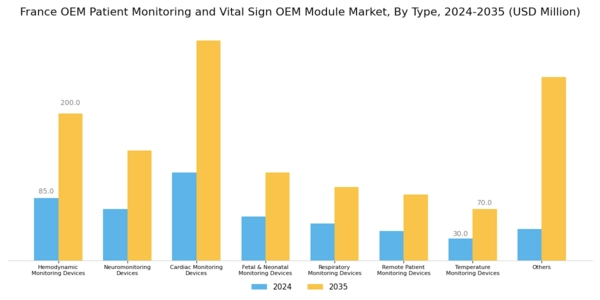France OEM Patient Monitoring Vital Sign OEM Module Market Segment Image 0