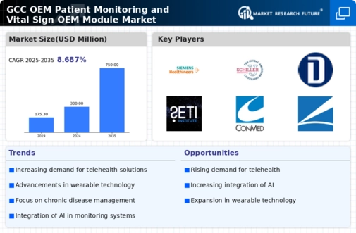 GCC OEM Patient Monitoring Vital Sign OEM Module Market Infographic