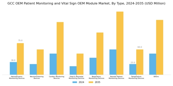 GCC OEM Patient Monitoring Vital Sign OEM Module Market Segment Image 0