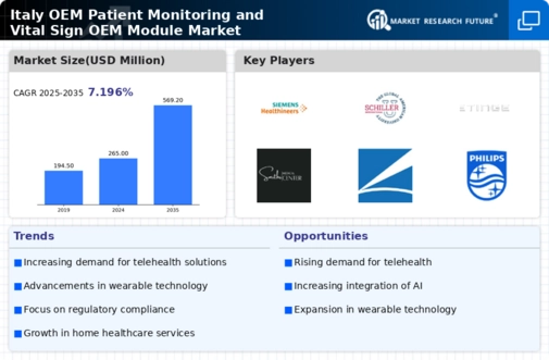 Italy OEM Patient Monitoring Vital Sign OEM Module Market Infographic