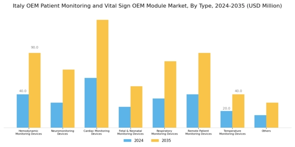 Italy OEM Patient Monitoring Vital Sign OEM Module Market Segment Image 0