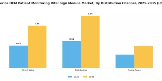 South America OEM Patient Monitoring and Vital Sign OEM Module Market Segment Image 1