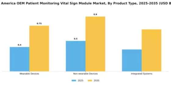 South America OEM Patient Monitoring and Vital Sign OEM Module Market Segment Image 3