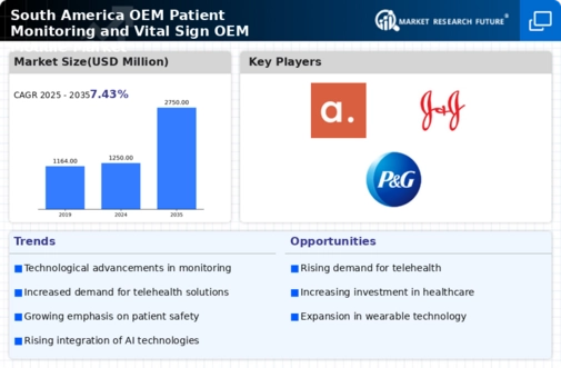 South America OEM Patient Monitoring and Vital Sign OEM Module Market Infographic