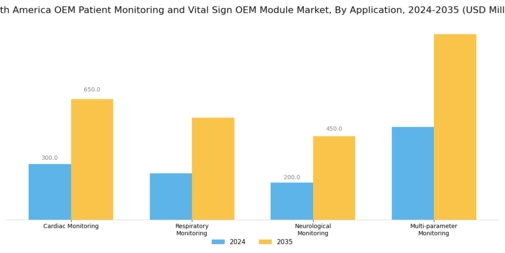South America OEM Patient Monitoring and Vital Sign OEM Module Market Segment Image 0