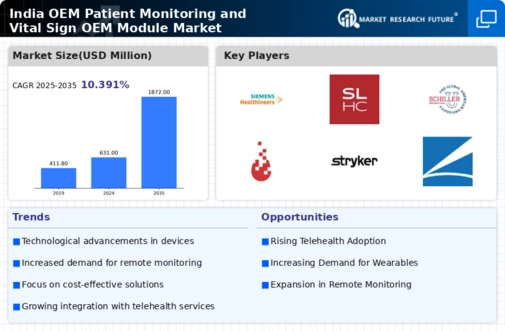 India OEM Patient Monitoring Vital Sign OEM Module Market Infographic
