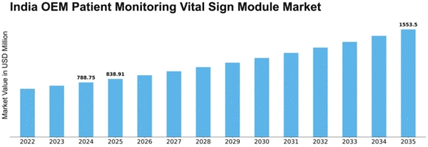 India OEM Patient Monitoring Vital Sign OEM Module Market Size