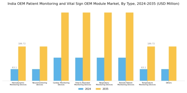 India OEM Patient Monitoring Vital Sign OEM Module Market Segment Image 0