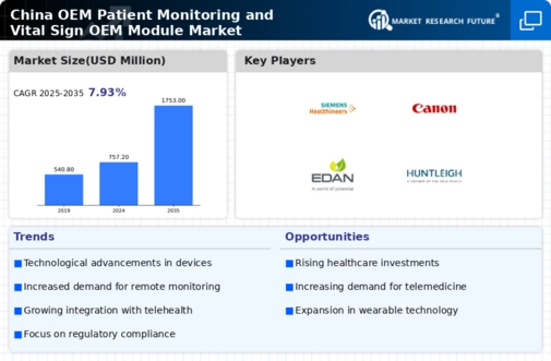 China OEM Patient Monitoring Vital Sign OEM Module Market Infographic