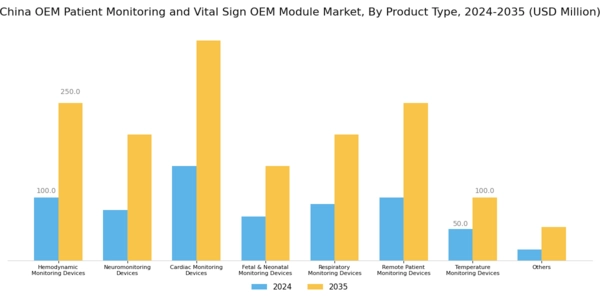 China OEM Patient Monitoring Vital Sign OEM Module Market Segment Image 0