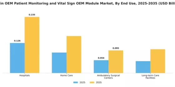 Spain OEM Patient Monitoring and Vital Sign OEM Module Market Segment Image 1