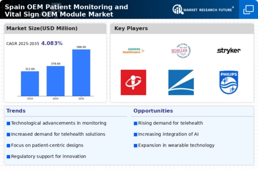 Spain OEM Patient Monitoring and Vital Sign OEM Module Market Infographic