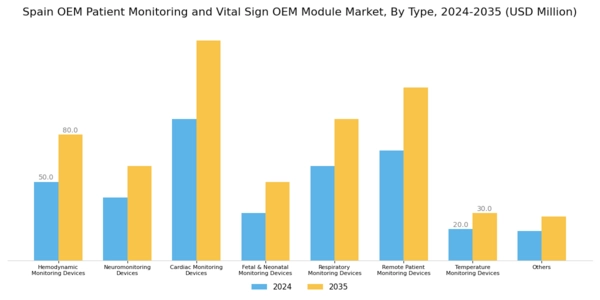 Spain OEM Patient Monitoring and Vital Sign OEM Module Market Segment Image 0