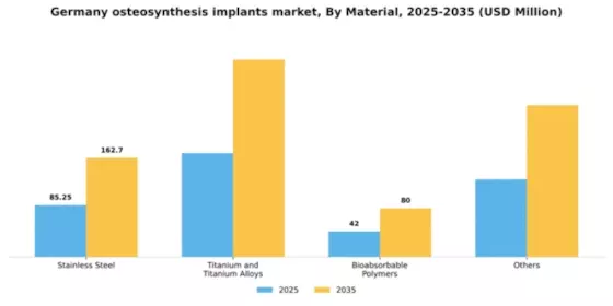 Germany Osteosynthesis Implants Market Segment Image 2