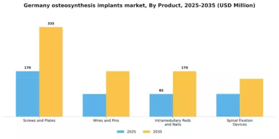 Germany Osteosynthesis Implants Market Segment Image 3