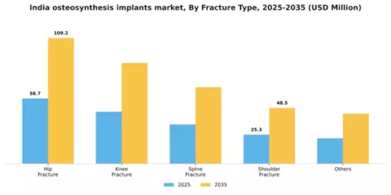 India Osteosynthesis Implants Market Segment Image 1