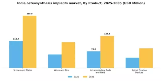 India Osteosynthesis Implants Market Segment Image 3