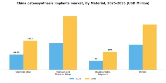 China Osteosynthesis Implants Market Segment Image 2