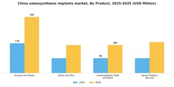 China Osteosynthesis Implants Market Segment Image 3