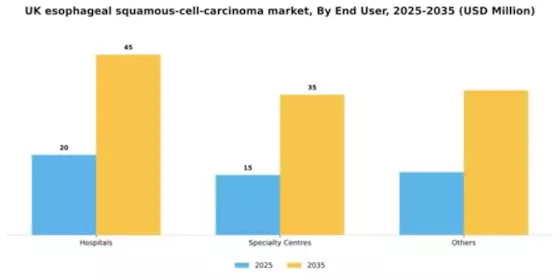 UK Esophageal Squamous Cell Carcinoma Market Segment Image 1