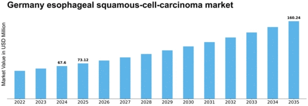 Germany Esophageal Squamous Cell Carcinoma Market Size