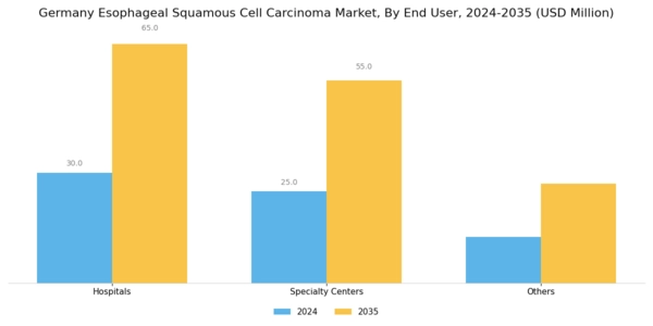 Germany Esophageal Squamous Cell Carcinoma Market Segment Image 0