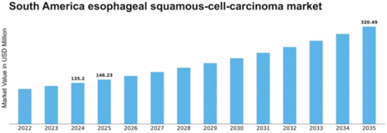 South America Esophageal Squamous Cell Carcinoma Market Size