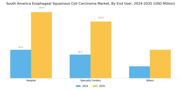 South America Esophageal Squamous Cell Carcinoma Market Segment Image 0