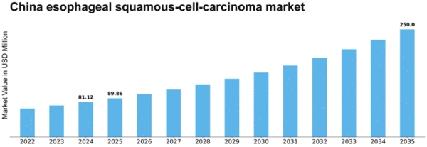China Esophageal Squamous Cell Carcinoma Market Size