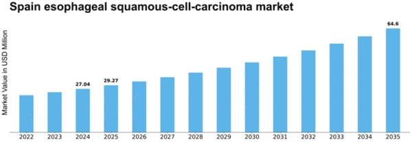 Spain Esophageal Squamous Cell Carcinoma Market Size