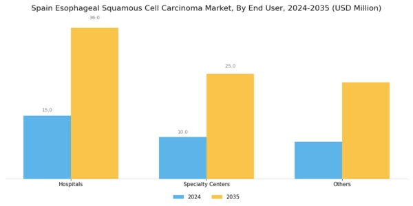 Spain Esophageal Squamous Cell Carcinoma Market Segment Image 0