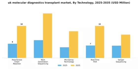 UK Molecular Diagnostics Transplant Market Segment Image 2