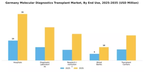 Germany Molecular Diagnostics Transplant Market Segment Image 1