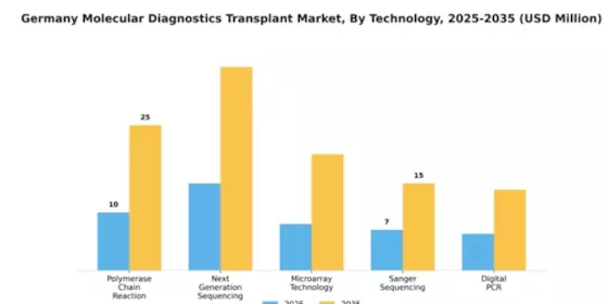 Germany Molecular Diagnostics Transplant Market Segment Image 2