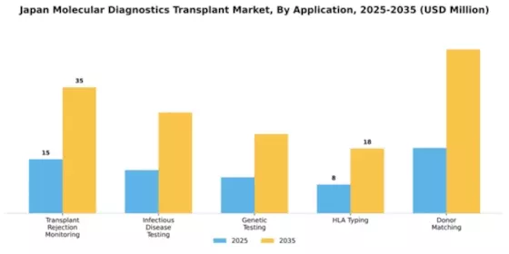 Japan Molecular Diagnostics Transplant Market Segment Image 0