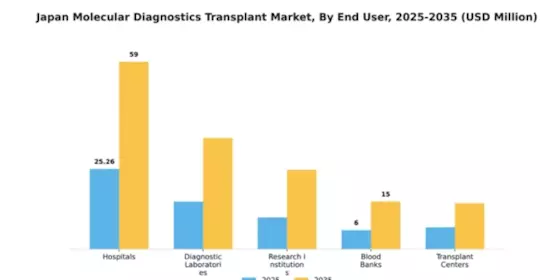 Japan Molecular Diagnostics Transplant Market Segment Image 1