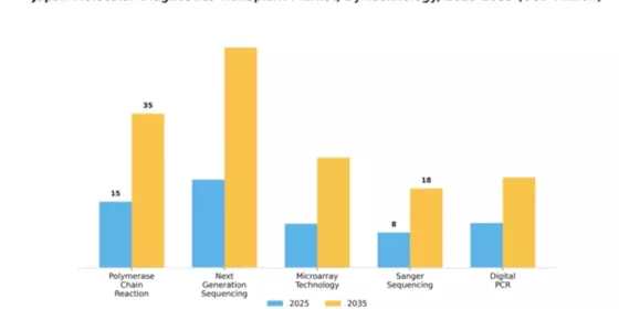 Japan Molecular Diagnostics Transplant Market Segment Image 2