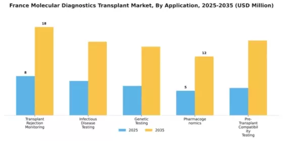 France Molecular Diagnostics Transplant Market Segment Image 0