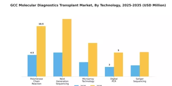 GCC Molecular Diagnostics Transplant Market Segment Image 2
