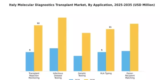 Italy Molecular Diagnostics Transplant Market Segment Image 0