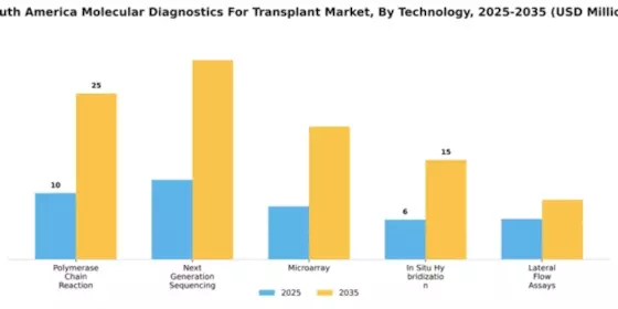 South America Molecular Diagnostics Transplant Market Segment Image 2