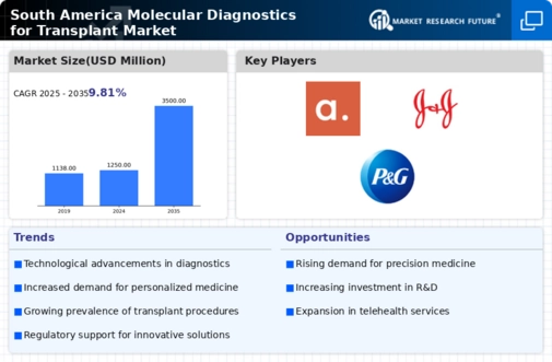 South America Molecular Diagnostics Transplant Market Infographic