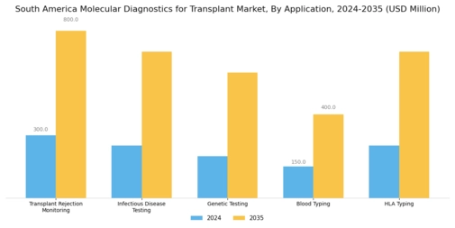 South America Molecular Diagnostics Transplant Market Segment Image 0