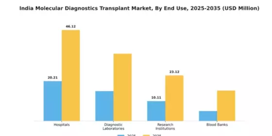 India Molecular Diagnostics Transplant Market Segment Image 1