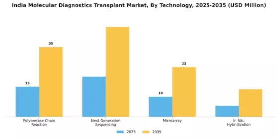 India Molecular Diagnostics Transplant Market Segment Image 2