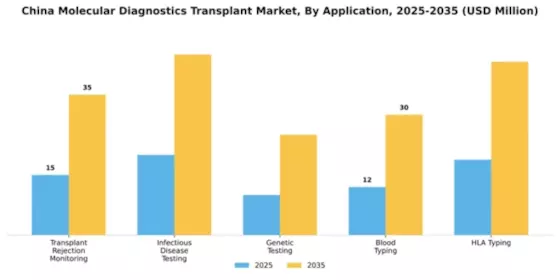 China Molecular Diagnostics Transplant Market Segment Image 0