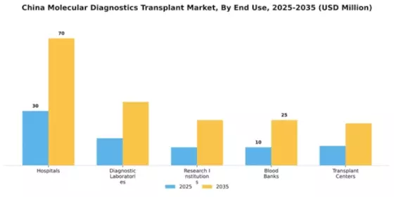 China Molecular Diagnostics Transplant Market Segment Image 1