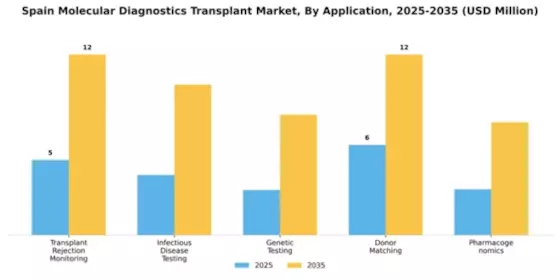 Spain Molecular Diagnostics Transplant Market Segment Image 0