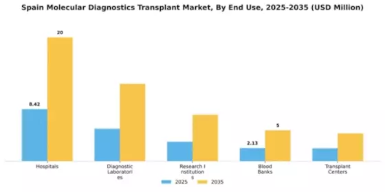Spain Molecular Diagnostics Transplant Market Segment Image 1
